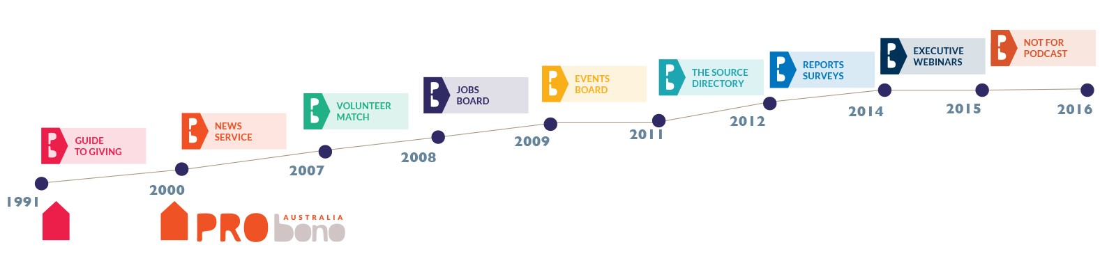 Guide to Giving and Probono Australia Timeline