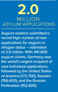 2m asylum applications