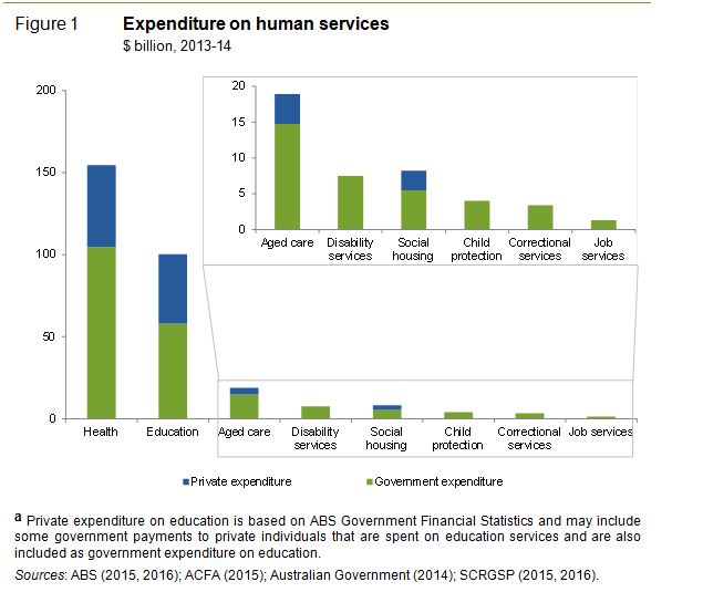 Expenditure on Human Services