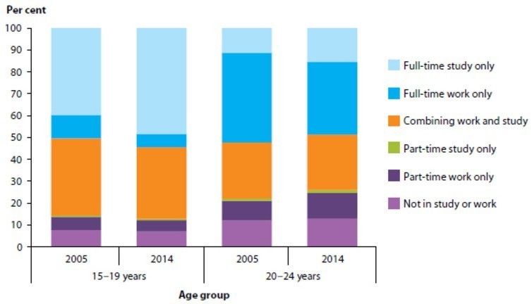 Participation in education and/or employment among young people aged 15 to 24, by age group, 2005 and 2014