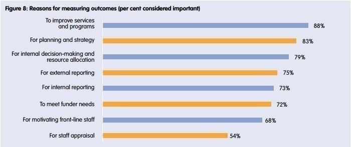 Reasons for measuring