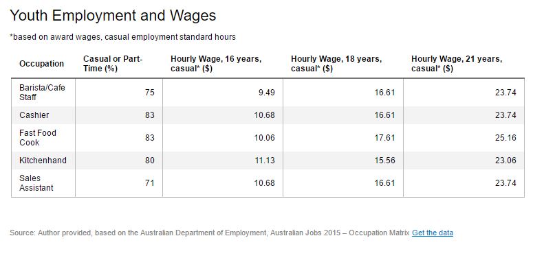 Youth Unemployment and Wages