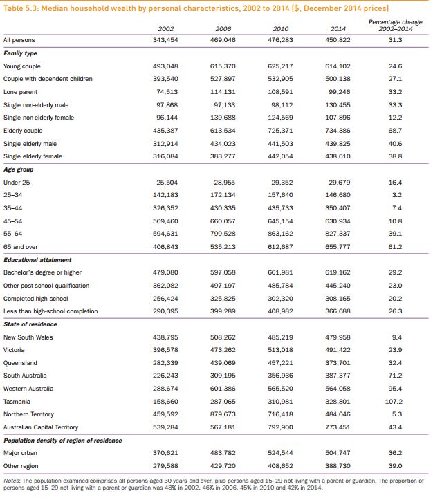 household wealth