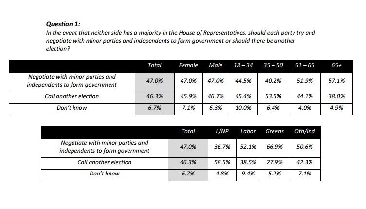 Post election poll