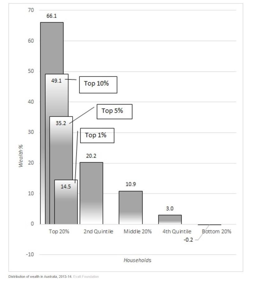 Distribution of wealth in Australia, 2013-14.