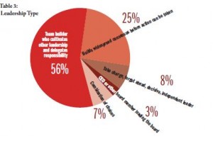 Board survey leadership graph