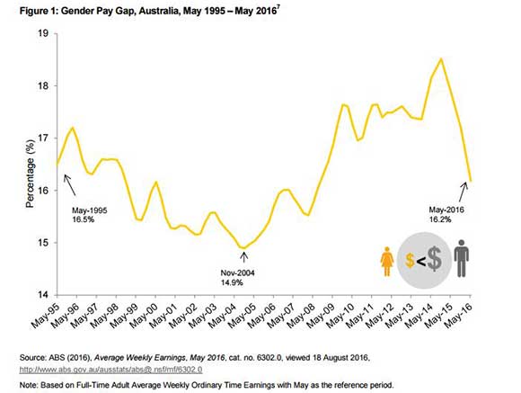 Gender pay gap graph