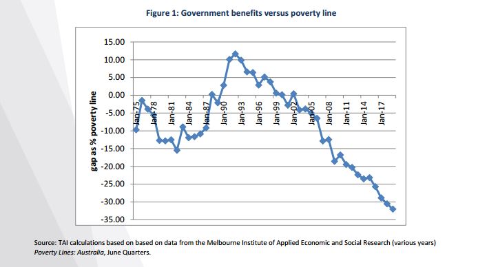 government benefits v poverty line graph