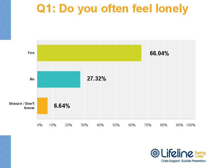 Result for do you often feel lonely