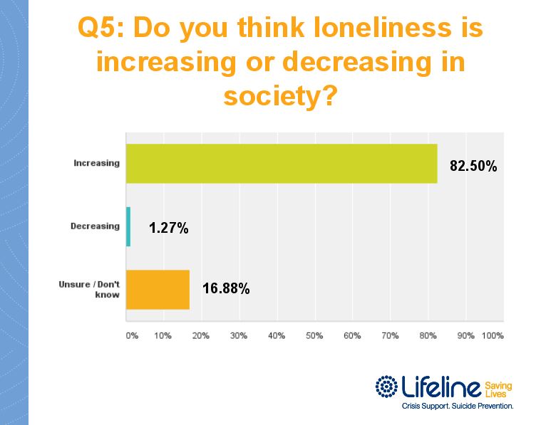 Do you think loneliness is increasing