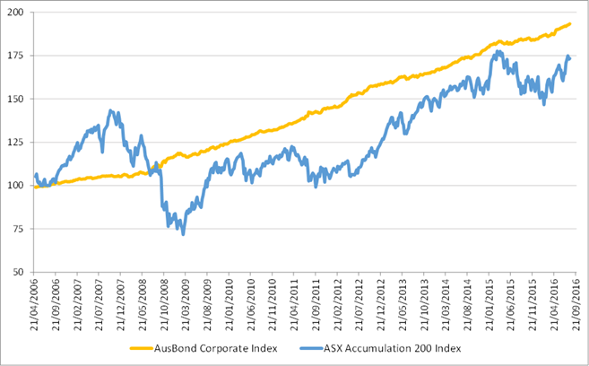 FIIG Securities graph