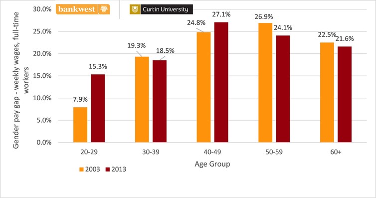 Full-time Gender pay gap by age groups, 2003 and 2013