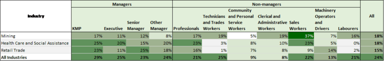 Gender Pay Gap, occupations within industries