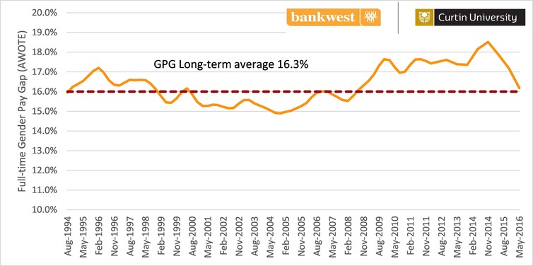 Gender pay gap, full-time workers, 1994-2016