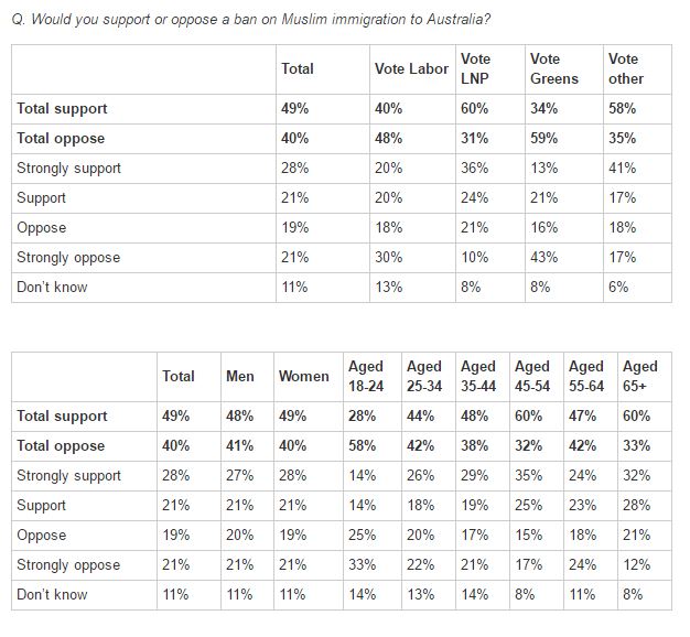 Would you support or oppose a ban on Muslim Immigration results