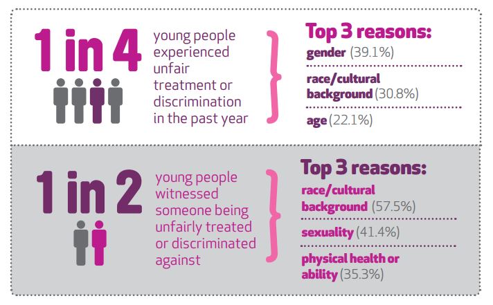 Graph showing discrimination