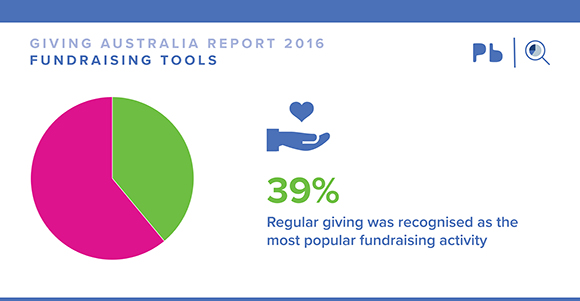 Regular giving pie chart