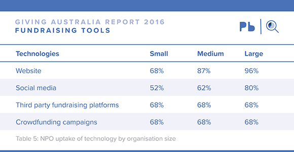 Graph technologies uptake