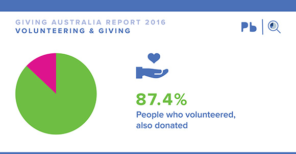 Graph showing volunteers also donate