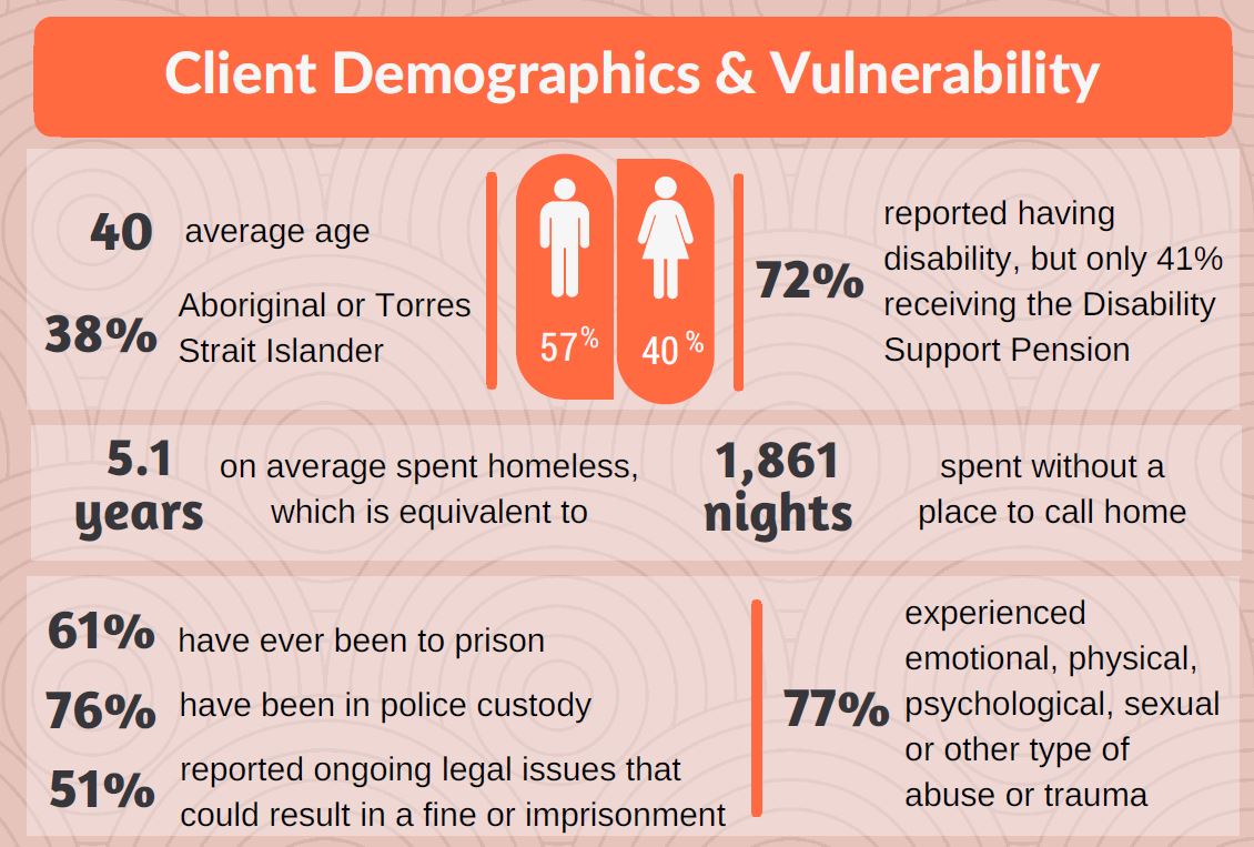 CSI WA rapid Housing graphic