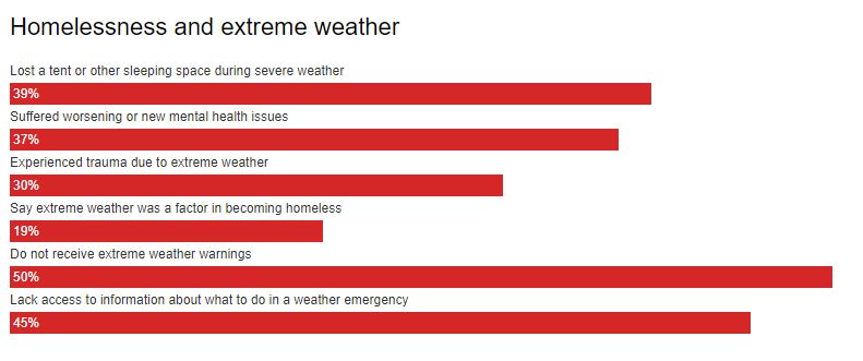 Homelessness and Extreme Weather graph