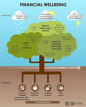 Financial wellbeing tree