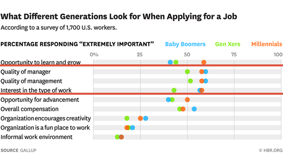 What different generations look for when applying for a job table