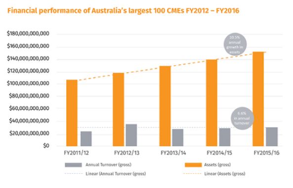 Financial performance of Australia's largest CMEs