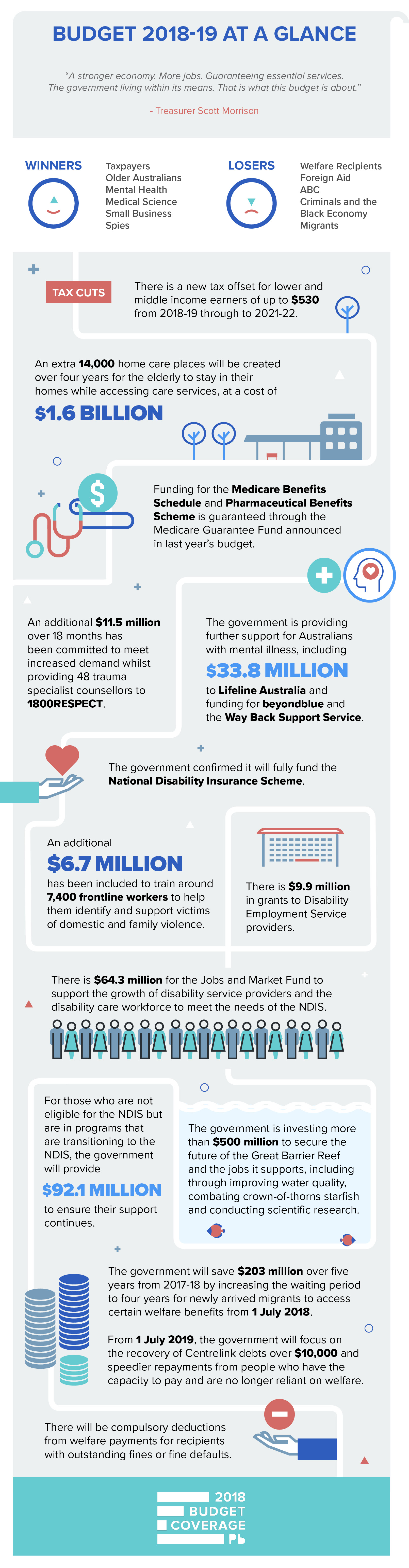 Federal budget infographic