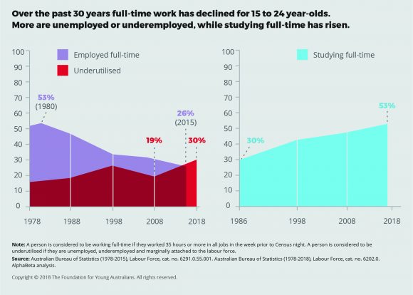 FYA infographic showing there is decrease in full time work