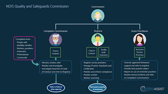 Service providers are set to face an ever-changing landscape for NDIS registration and compliance. Image courtesy of Centro ASSIST June 2018