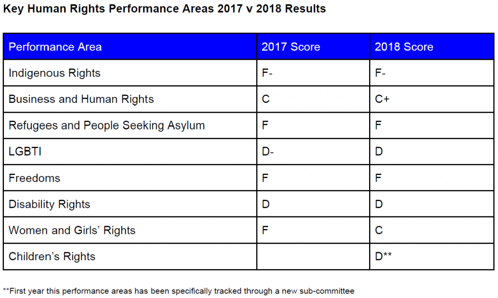 ALHR 2018 Human Rights Report Card