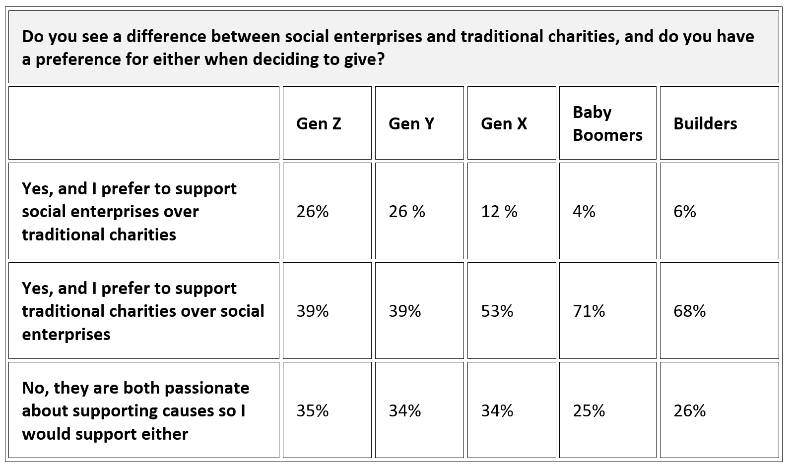 Table showing whether people from different generations prefer to give to charities or social enterprise