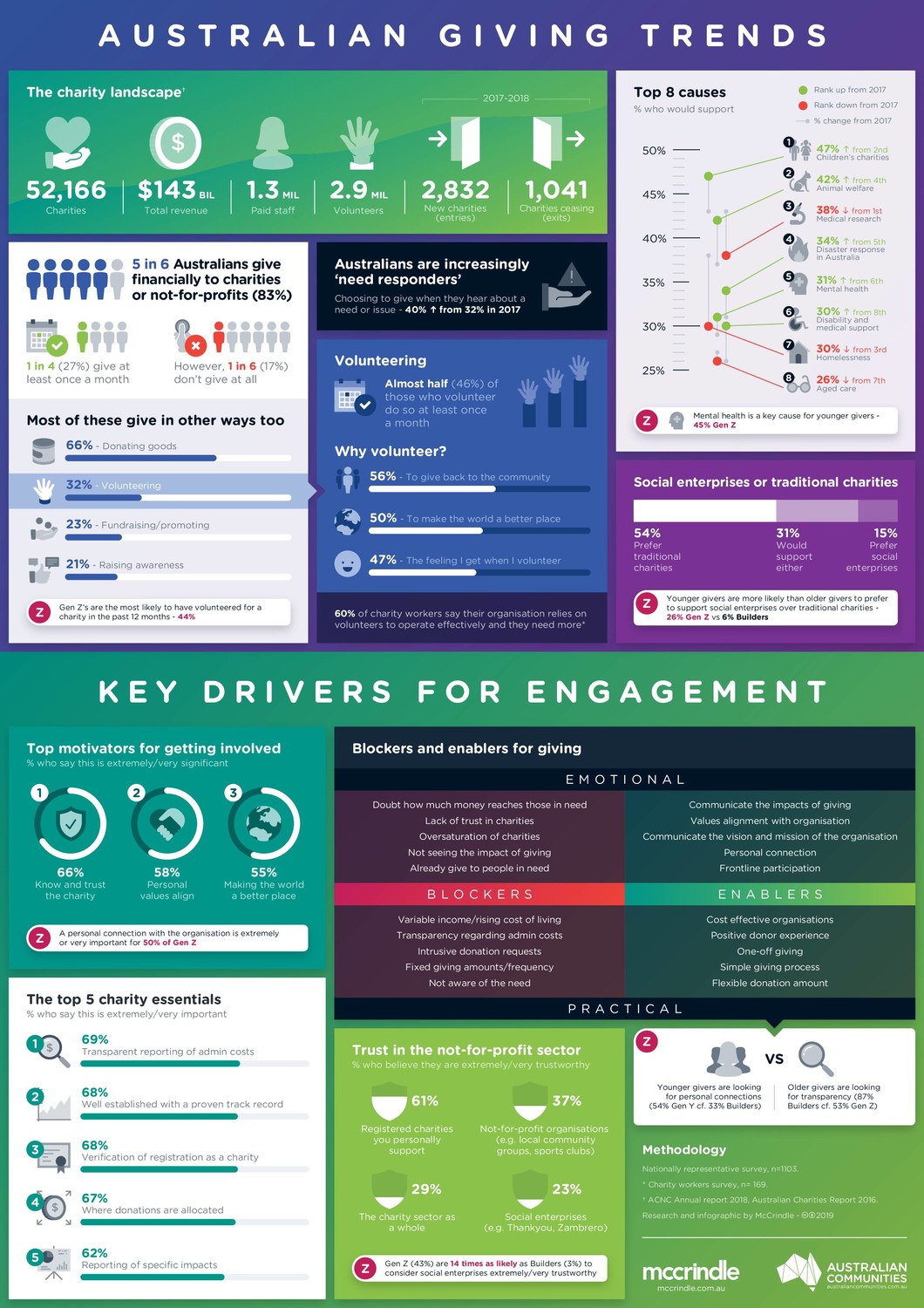 giving trends infographic