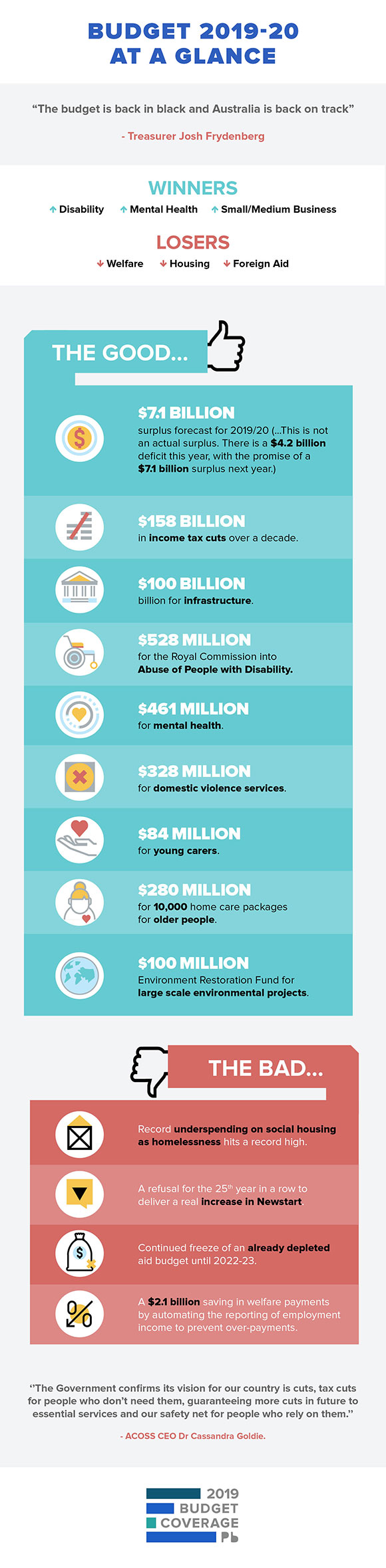 Budget infographic