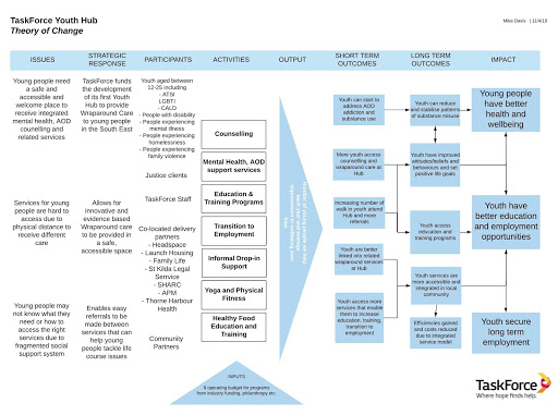 Taskforce theory of change