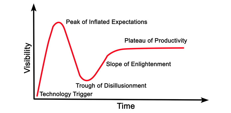 Graph showing the Gartner Hype Cycle