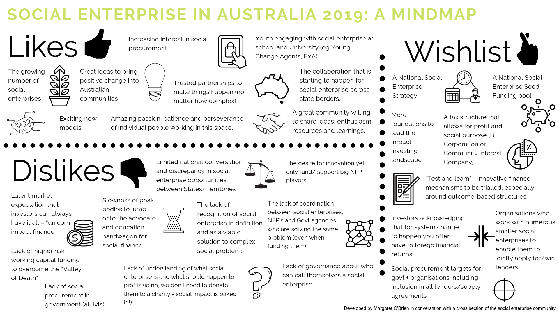 Social enterprise in Australia 2019 Mindmap