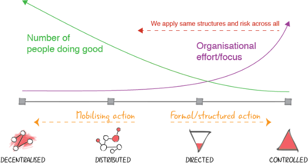 Graph showing behaviour across a spectrum.