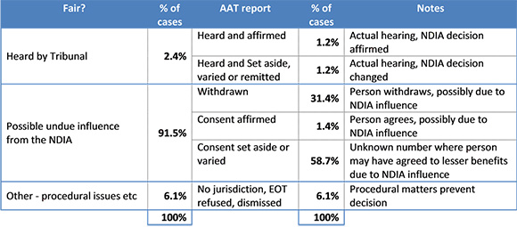 Revised outcomes table