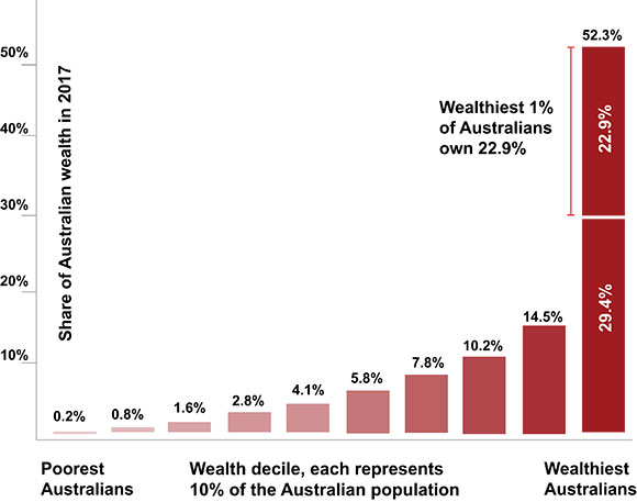 Graph showing share of Australian wealth in 2017