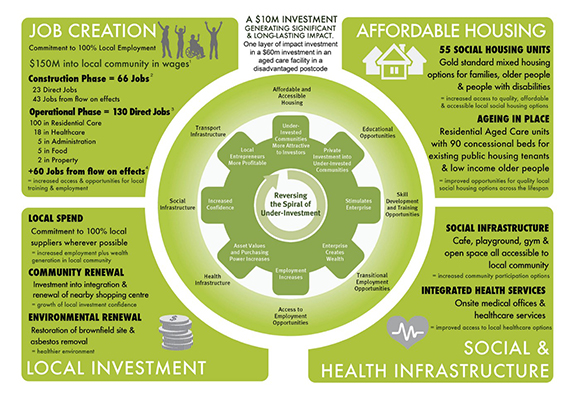 Figure 3: Calculation of potential impact for a $60 million project, of which $10 million was sought through impact investment.