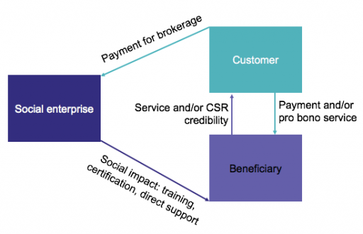 Matchmaker social enterprise models