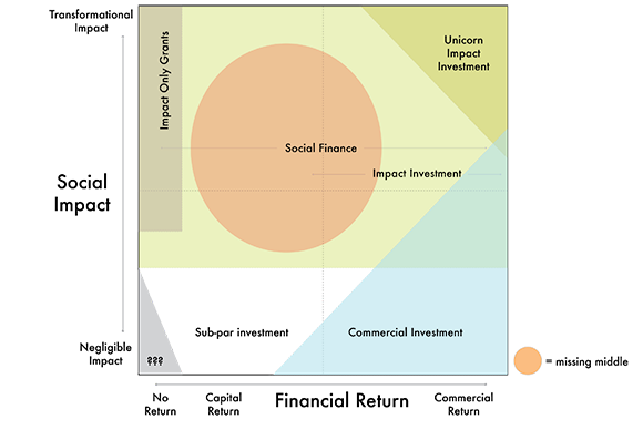 Graph showing the missing middle in the Australian Landscape