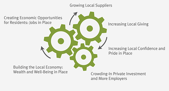 Figure 2: The ‘impact multiplier effect’ of investing in place: of place-based impact investment