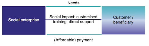 Graph showing solutions social enterprise models