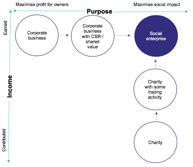 corporate, social enterprise and charity plotted on a graph showing income versus purpose