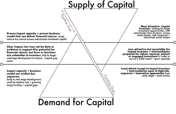 Graph showing mismatch between supply and demand in impact investment