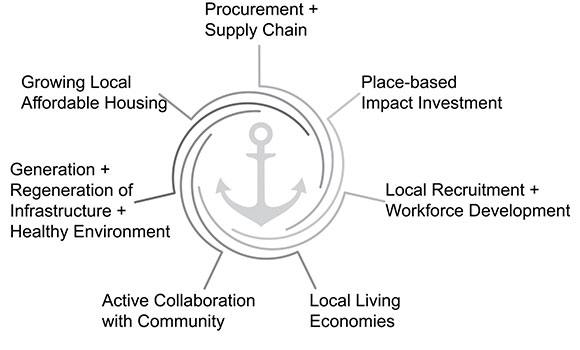 Figure 1: The different ways in which anchor institutions can support the places and communities in which they operate – based on Slay.