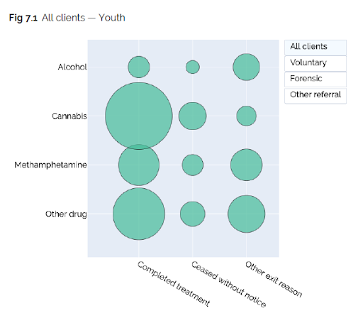 Graph showing all youth clients, which addiction they sought treatment for and whether they completed treatment 